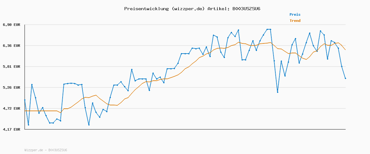 Preisverlauf für Fenistil Kühl Roll-on, Kosmetikum zur Beruhigung von gereizter und juckender Haut, z.B. bei Mückenstichen, Insektenstichen, Fenistil Roll On 8 ml