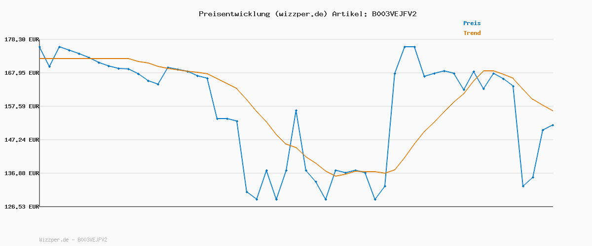 Preisverlauf für Gardena Saugschlauch 19 mm (3/4 Zoll), 50 m: Vakuumfester Spiralsaugschlauch zum Absaugen von Wasser in Verbindung mit einer Pumpe (1720-22)