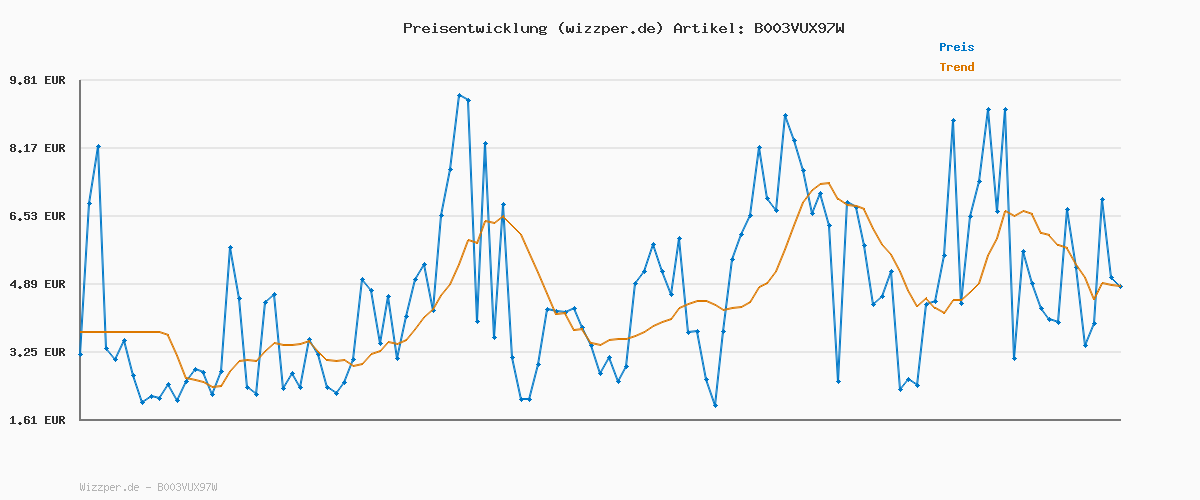 Preisverlauf für Triumph True Shape Sensation W01, Damen, Schwarz, 80H