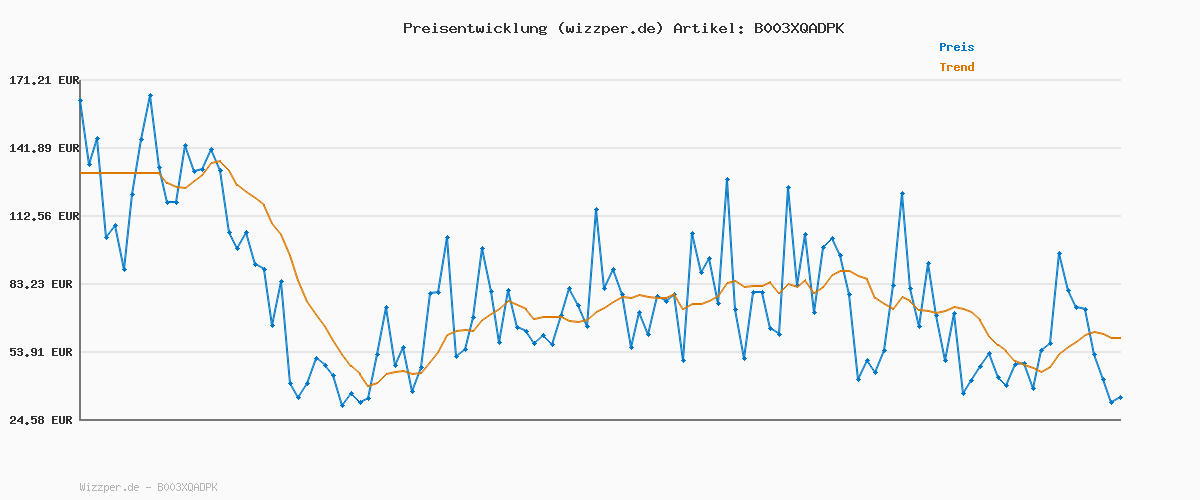 Preisverlauf für Sloggi Damen Basic+ Tai 4p Slip (4er Pack)