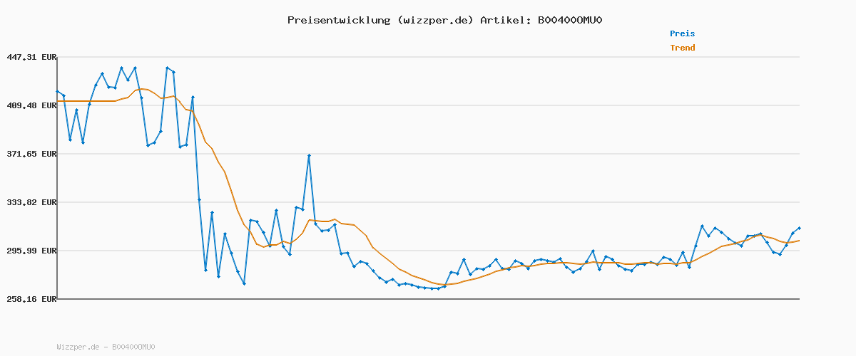 Preisverlauf für De’Longhi Magnifica S - Perfetto Kaffeevollautomat mit klassischem Milchaufschäumer, Espresso- und Cappuccino Kaffeemaschine, Bedienfeld mit Tasten, Schwarz (ECAM22.110.B)