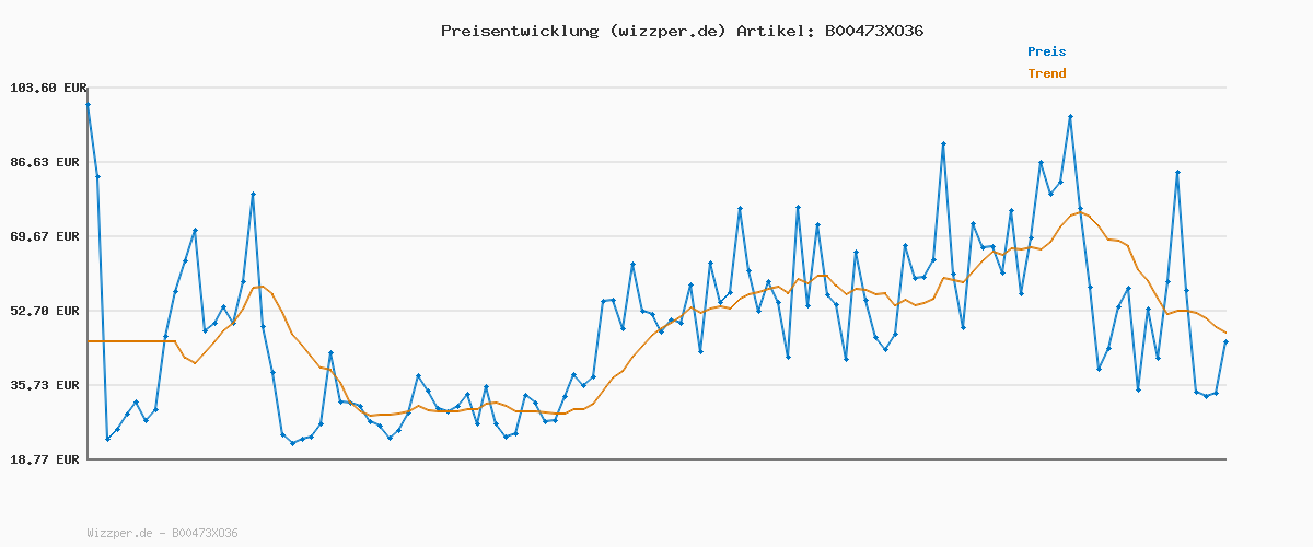 Preisverlauf für edding 8902 Holzboden-Reparaturwachs-Set - Kiefer - 3 Hartwachse - zum Ausbessern von Beschädigungen und Kratzern in Holzböden