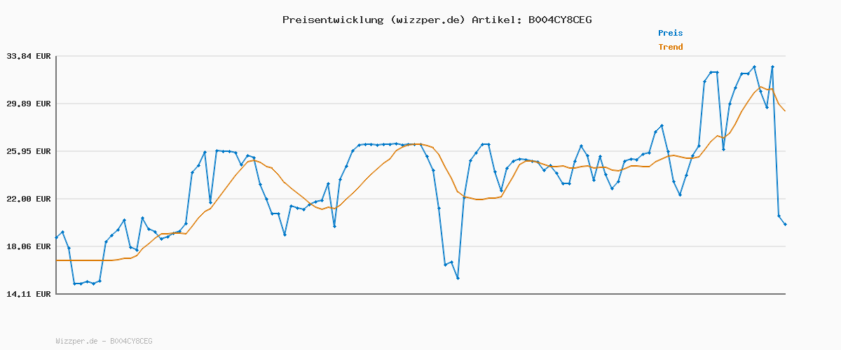Preisverlauf für Tristar Raclette-Grill für bis zu 4 Personen, 500 W, 4 Antihaft-Pfännchen, Kompaktes Design, Ideal für Camping & Kleine Haushalte, RA-2949
