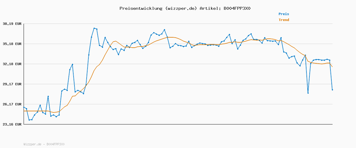 Preisverlauf für LIQUI MOLY Sägekettenöl 100 | 5 L | Gartengeräte-Öl | Art.-Nr.: 1278, farblos