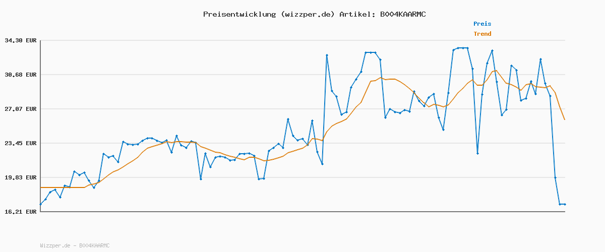 Preisverlauf für siku 3537, LKW mit Muldenkipper, 1:50, Metall/Kunststoff, Gelb, Kippbare Mulde