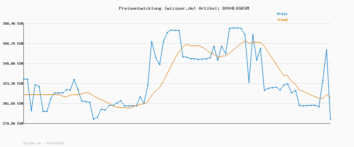 Preisverlauf für Palram Canopia by Gewächshaus klein Mythos 6x6 Treibhaus 186x185cm Aluminium Silber Tomatenhaus Polycarbonatplatten UV-beständig