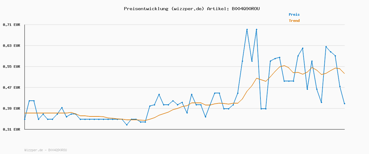 Preisverlauf für Vitakraft Beef Stick Pute, Hundeleckerli, Fleischstick Pute, Hunde Trainingsleckerli, ohne Zusatz von Zucker (1x 12g)