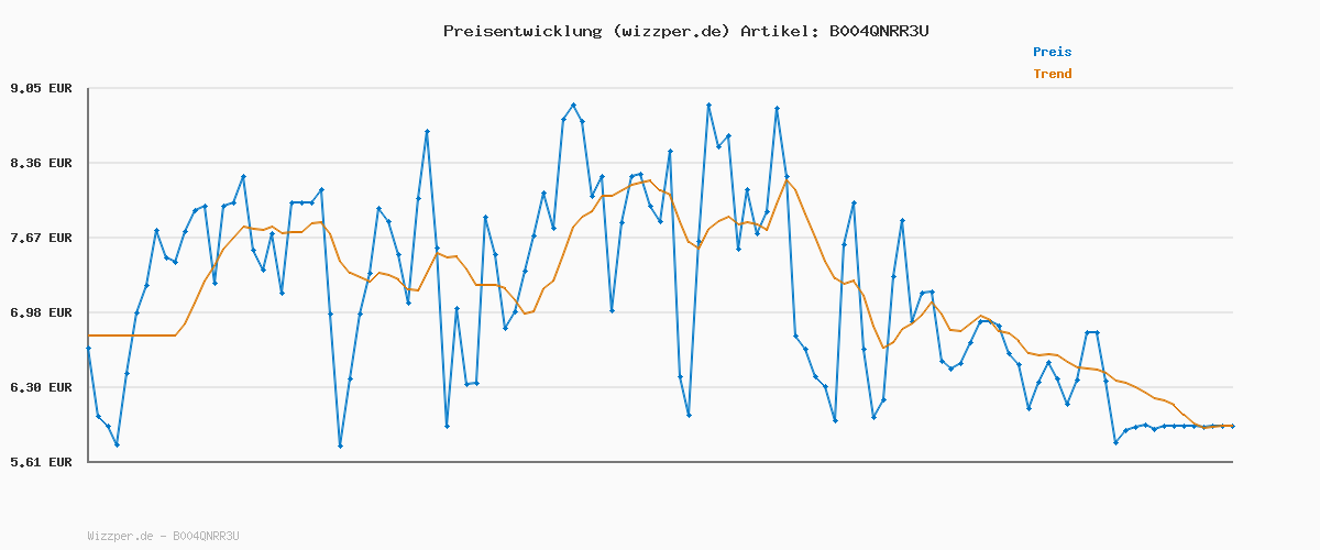 Preisverlauf für Clementoni Galileo Discovery – Ausgrabungs-Set Steine + Mineralien, Spielzeug für Kinder ab 7 Jahren, Ausgraben mit Hammer & Meißel, für kleine Forscher 69940