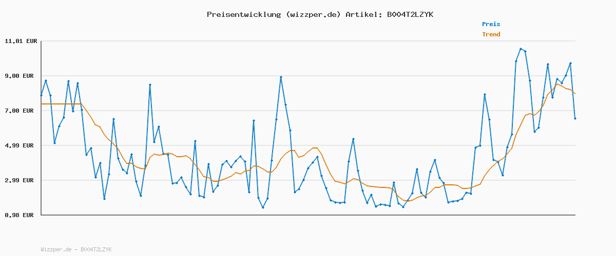 Preisverlauf für Pattex Spezialkleber Textil, wasch- und bügelbeständiger Textilkleber, Stoffkleber für Baumwolle, Leder, Jeans und mehr*, schnell trocknender Kleber, 20g