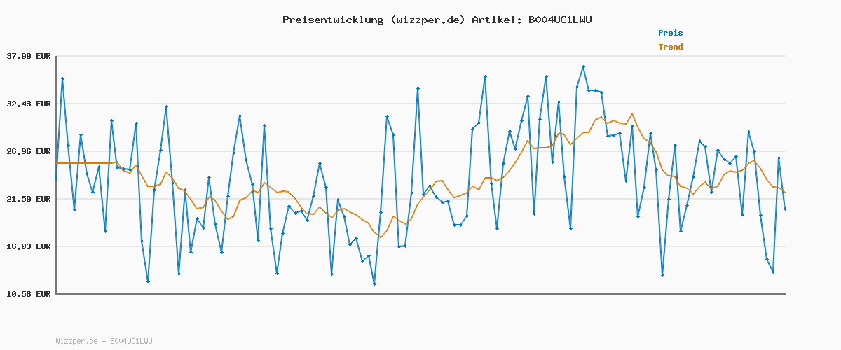 Preisverlauf für Tucker & Dale vs. Evil [Blu-ray]