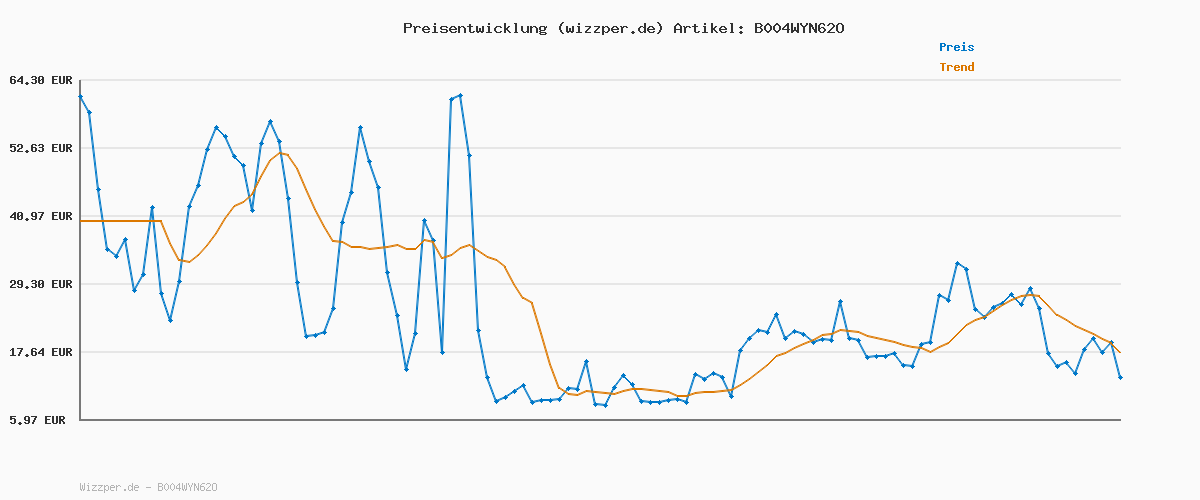 Preisverlauf für VARTA Batterien 9V Blockbatterie, 1 Stück, Longlife Max Power, Alkaline, für Rauchmelder, Brand- & Feuermelder, Mikrofon