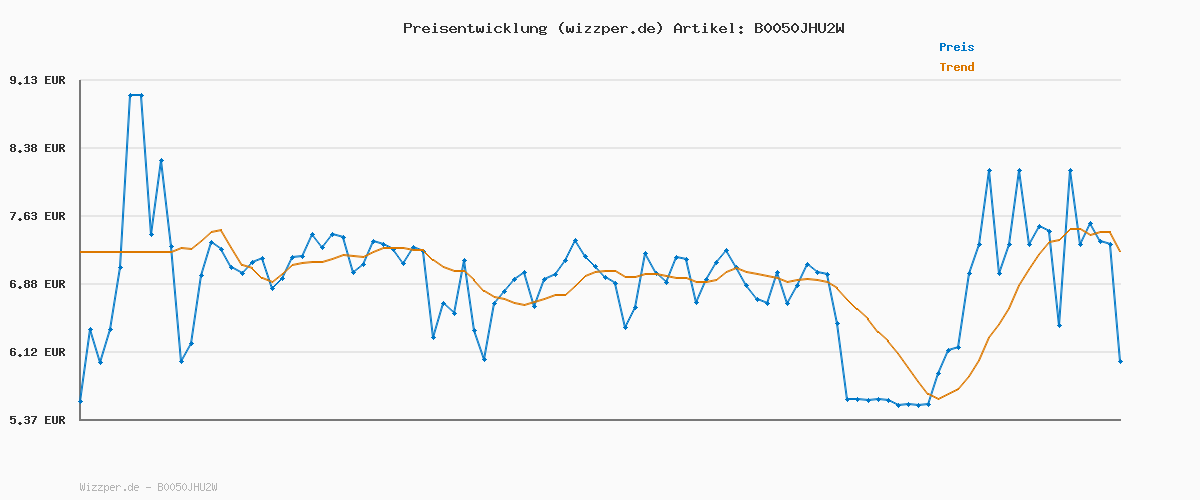 Preisverlauf für Pond Pellet Mix 1000ml / 130g - Schwimmendes Teichfischfutter-Pellets für Goldfische, Koi und alle Kaltwasserfische