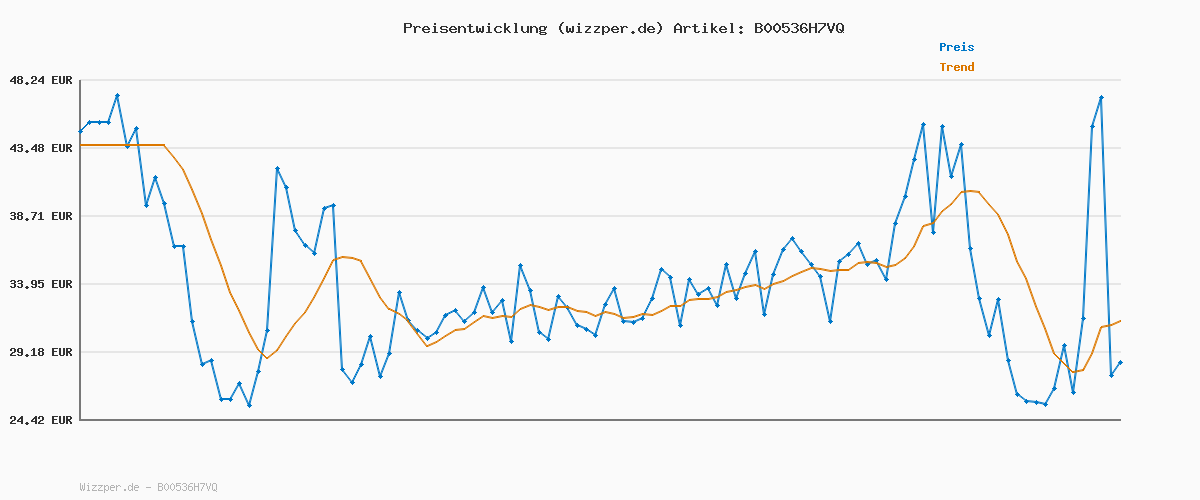 Preisverlauf für Joop! WOW! Eau de Toilette