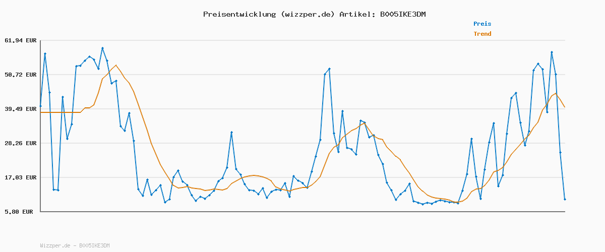 Preisverlauf für ABUS Faltschloss Bordo Classic 5900/90 ST mit Schlosstasche - Fahrradschloss aus gehärtetem Stahl - ABUS-Sicherheitslevel 8