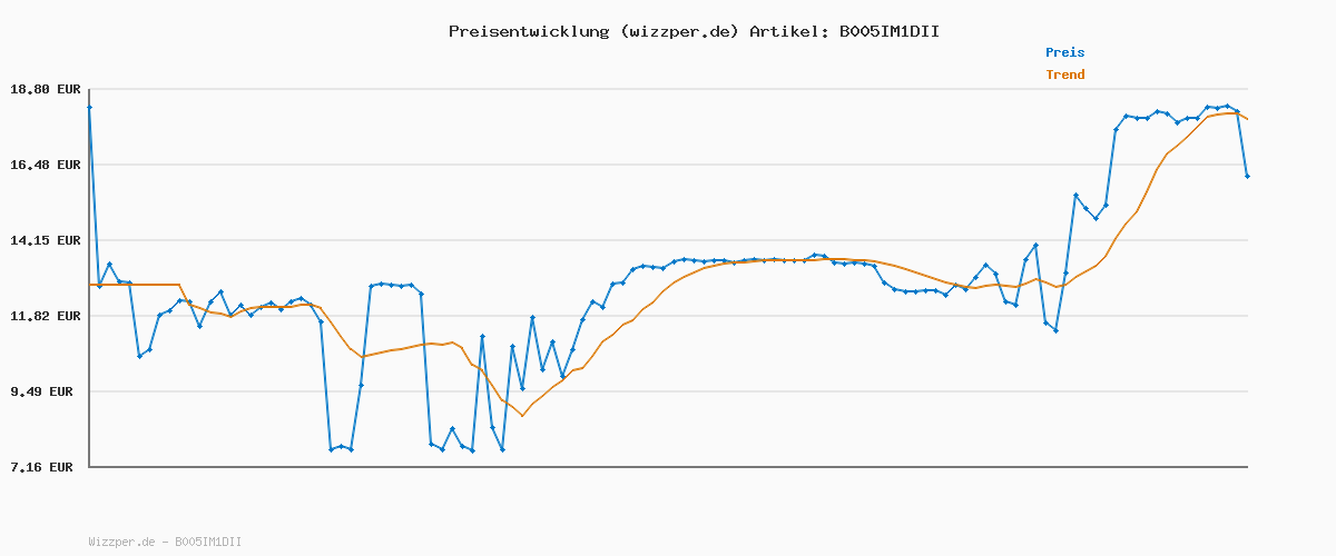 Preisverlauf für WAGO CLASSIC-Verbindungsklemmen 222-412 | 2 Leiter, bis 4 mm², 50 Stück, CLASSIC Kabelverbinder mit Hebeln für alle Leiterarten weltweit, bestätigte Anwendungssicherheit