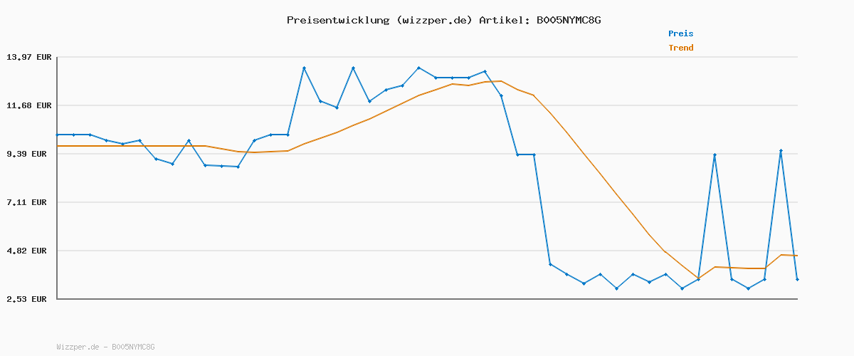 Preisverlauf für APS 81901 GN 1/2 Behälter perforiert, rostfreier Gastronormbehälter Edelstahl, Abmessungen 265 x 325 mm/Höhe 65 mm