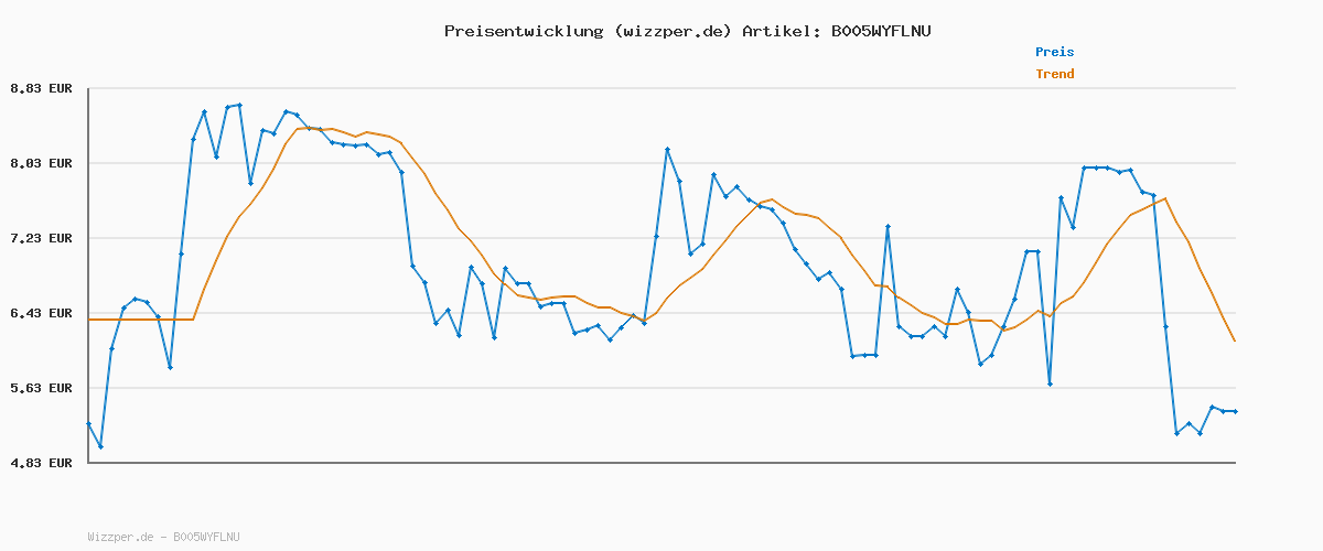 Preisverlauf für Melissa & Doug - Wiederverwendbare Stickerbücher Verkleidung, Reiseaktivitäten für Kleinkinder, Wiederverwendbare Sticker praktisch für unterwegs im Auto oder Flugzeug, für Kinder ab 3 Jahren