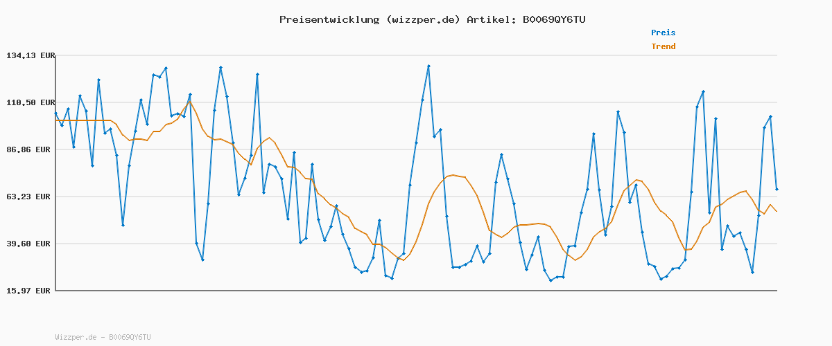 Preisverlauf für VAUDE Damen Regenjacke Escape Light Jacket, leichte, winddichte und wasserdichte Outdoor-Jacke, atmungsaktiver Windbreaker mit Kapuze, black, 42