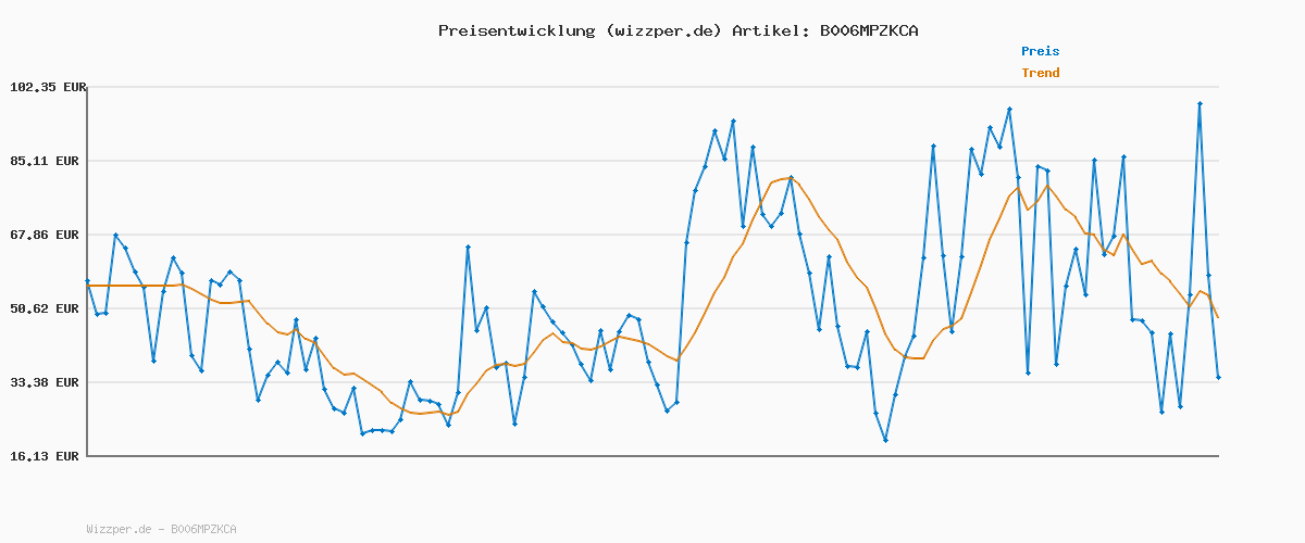 Preisverlauf für ROBERTO CAVALLI Signature, Eau de Parfum für Damen, Luxuriöser Damenduft, 75 ml