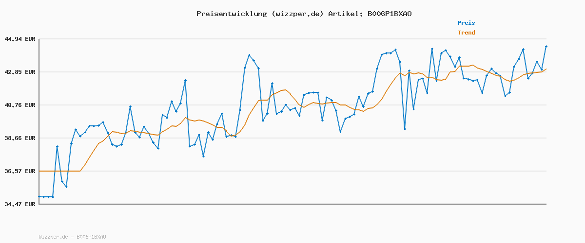 Preisverlauf für ültje Erdnüsse geröstet & gesalzen, 5er Pack (5 x 900 g)