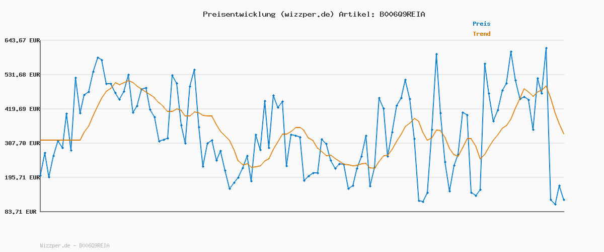 Preisverlauf für Estée Lauder E.Lauder Daywear Sheer Tint Release Moist. SPF15 50ml