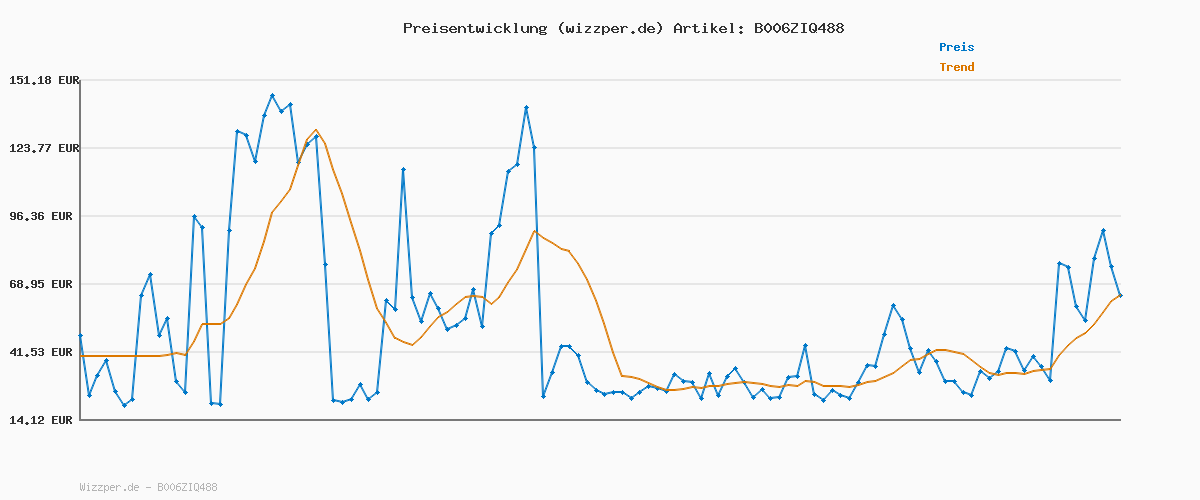 Preisverlauf für Sloggi Damen sloggi Basic+ Maxi 3P Taillenslip