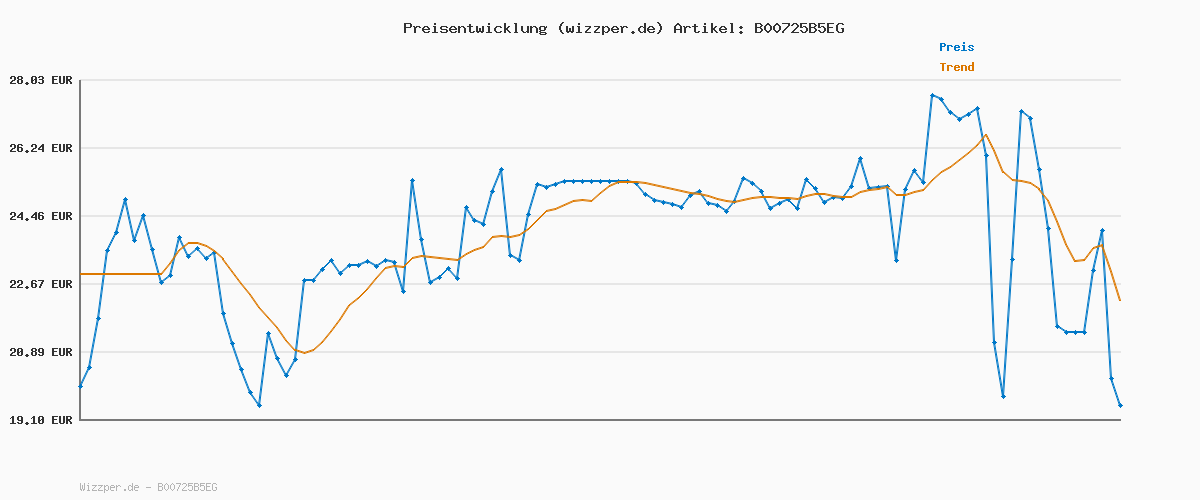 Preisverlauf für SPAX Universalschraube, 6,0 x 70 mm, 200 Stück, T-STAR plus, Senkkopf, Vollgewinde, 4CUT, WIROX A3J, blank verzinkt, 1191010600705