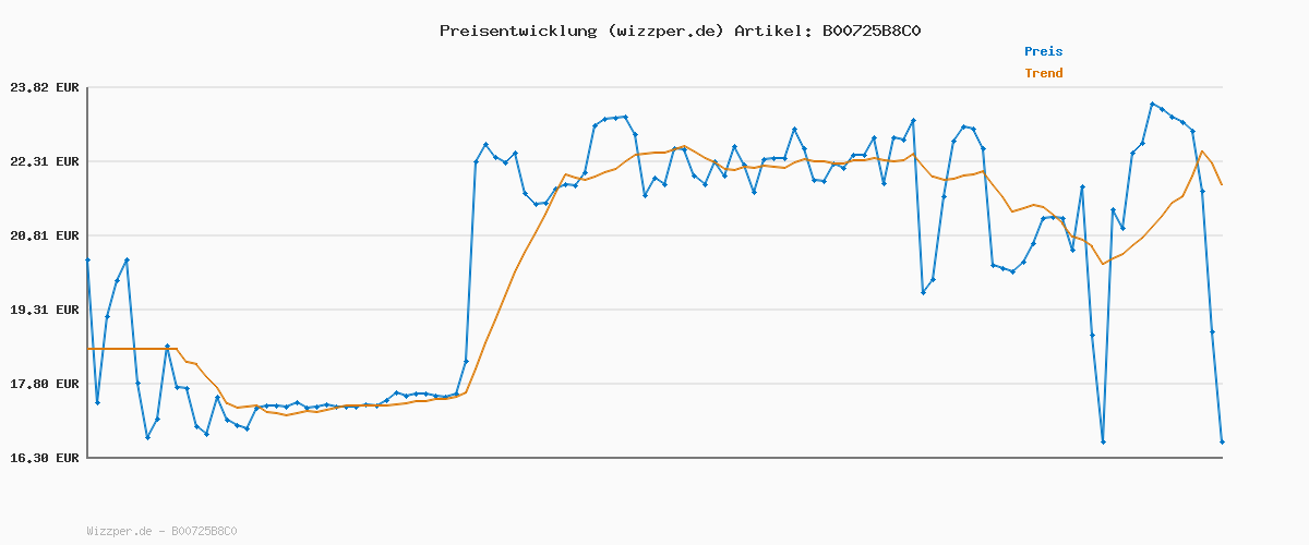 Preisverlauf für SPAX Universalschraube, 4,5 x 40 mm, 500 Stück, T-STAR plus, Senkkopf, Vollgewinde, 4CUT, WIROX A3J, 1191010450405