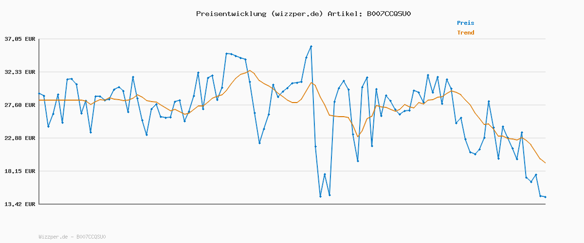 Preisverlauf für Theo Klein 5885 Klein 5873 Braun Satin Hair 7 Mega Set I Mit Haarglätter, Bürste und vielem mehr I Batteriebetriebener Fön I Verpackungsmaße: 49,5 cm x 8 cm x 26 cm I Spielzeug für Kinder ab 3 Jahren