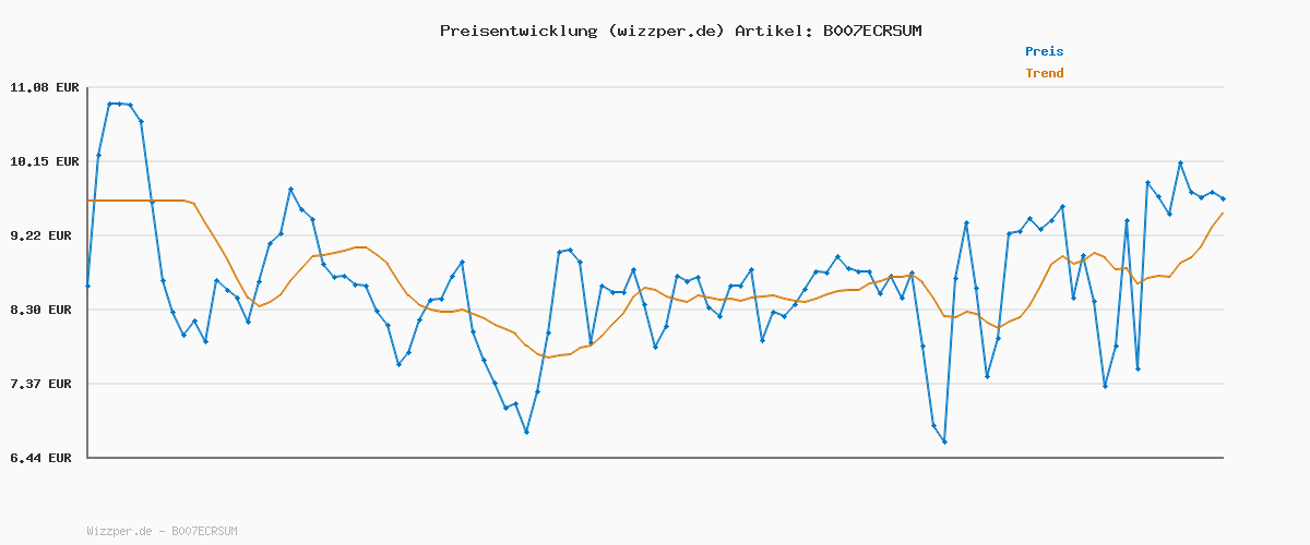 Preisverlauf für Inception [Blu-ray]