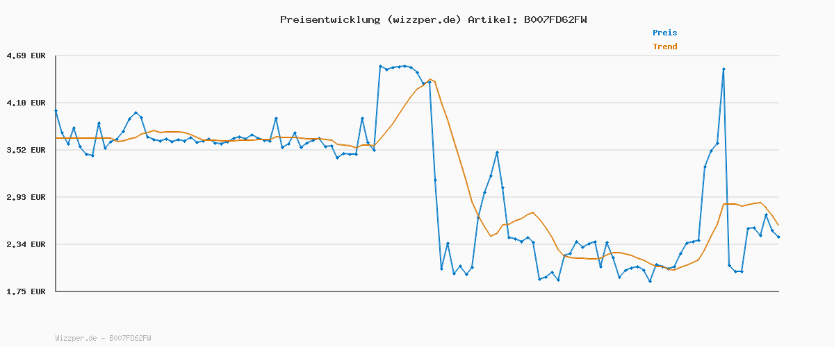 Preisverlauf für VARTA Batterien Knopfzelle CR2025, 2 Stück, Lithium Coin, 3V, kindersichere Verpackung, für elektronische Kleingeräte - Autoschlüssel, Fernbedienungen, Waagen