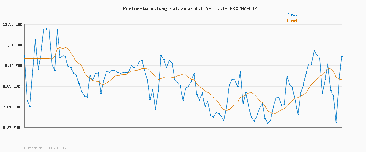 Preisverlauf für Tipp-Ex Korrekturroller Mini Pocket Mouse, 6m x 5mm, 3er Pack, Ideal für das Büro, das Home Office oder die Schule