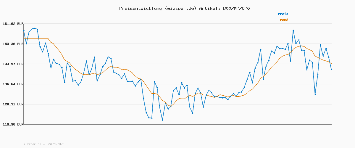 Preisverlauf für Siemens Staubsauger mit Beutel Q5.0 extreme silencePower VSQ5X1230, ideal für Allergiker, Hygiene-Filter, starke Saugleistung, Bodendüse für Parkett, Teppich, Fliesen, langes Kabel, 850 W, schwarz