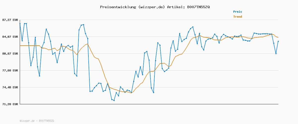 Preisverlauf für BENNING DUSPOL digital Digitaler True RMS Spannungsprüfer (Prüfart 2-polig, Spannungsmessbereich 1 V - 1000 V AC/ 1200 V DC, Durchgangsprüfung) 50263