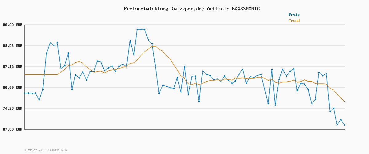 Preisverlauf für MUGLER Angel Eau de Parfum für Damen, Damen-Parfum, Amberartiger Gourmand-Duft, Faszinierendes Duftspray, Nachfüllbar