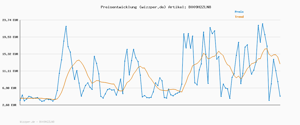 Preisverlauf für LTB Jeans Damen Molly Jeans, Mittelblau (Oxford Wash 1757), 27W / 36L
