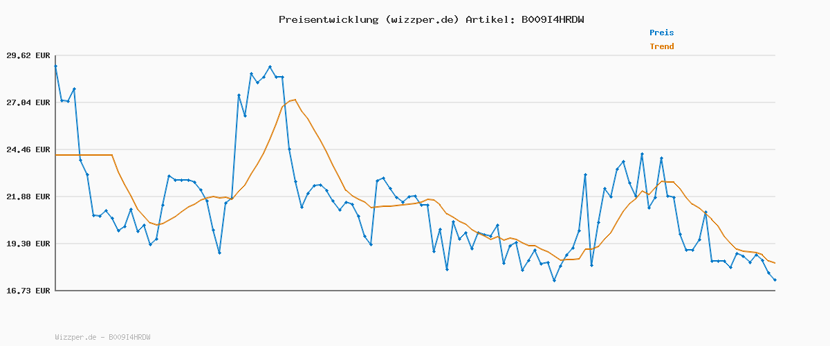 Preisverlauf für Brüder Mannesmann Steckschlüssel- und Bitsatz, 130-teilig - Werkzeugkoffer mit Ratsche, Schraubendreher, Sechskantschlüssel, Stecknüssen & 100 Bits - aus Chrom-Vanadium-Stahl | M29166