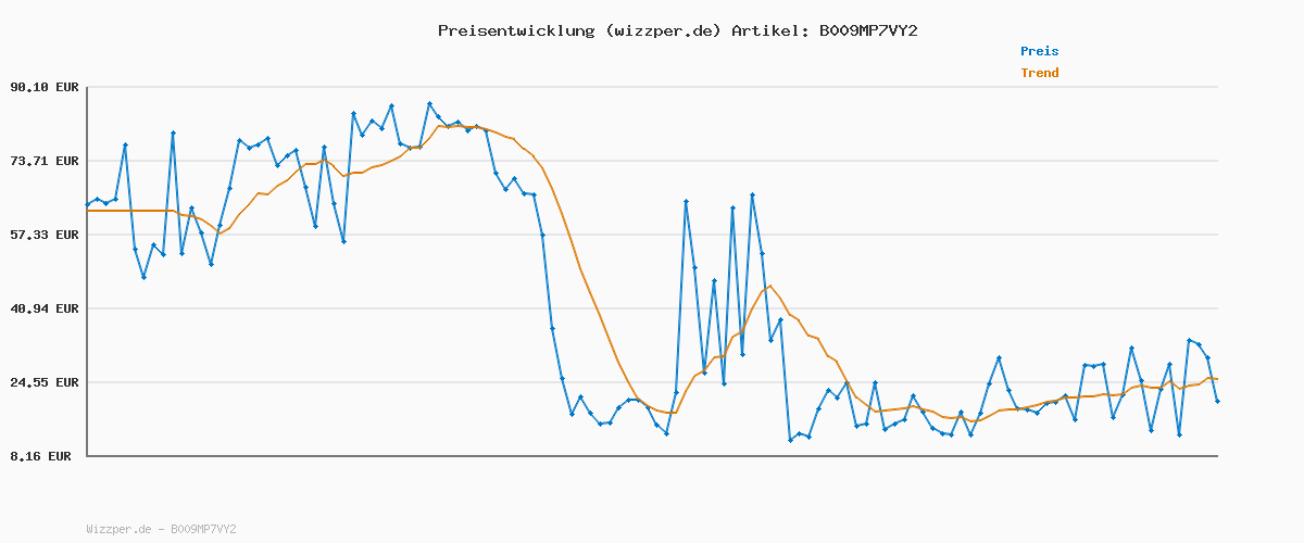 Preisverlauf für SEVERIN Milchaufschäumer Stab, kompakter Milchschäumer aus Edelstahl, elektrischer Milchaufschäumer mit Batteriebetrieb und einfacher Handhabung, inkl. 2 Batterien, schwarz, SM 3590