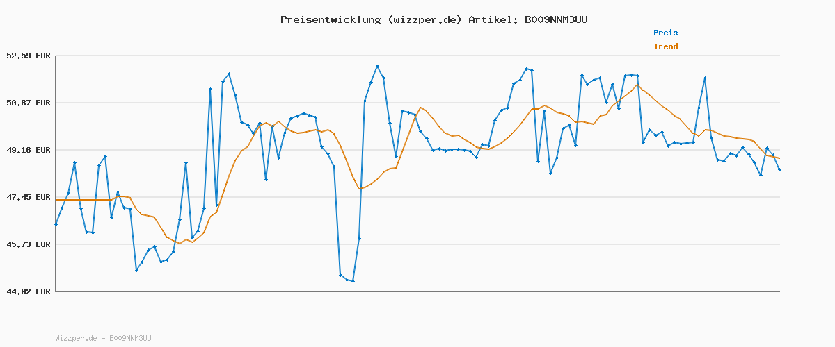 Preisverlauf für Manuka Health - Manuka Honig MGO 250+ (500 g) - 100% Pur aus Neuseeland mit zertifiziertem Methylglyoxal Gehalt