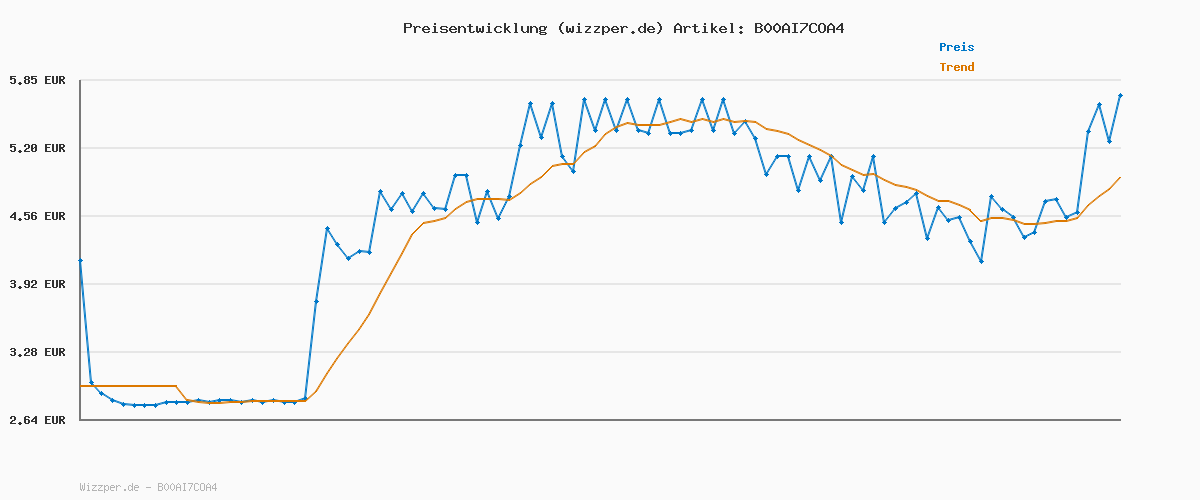 Preisverlauf für Rexona Women Maximum Protection Anti Transpirant Deo Creme Clean Scent Deodorant mit 96 Stunden Schutz gegen starkes Schwitzen und Geruch mit 3x Schutz bei Stress, Hitze & Bewegung 45 ml
