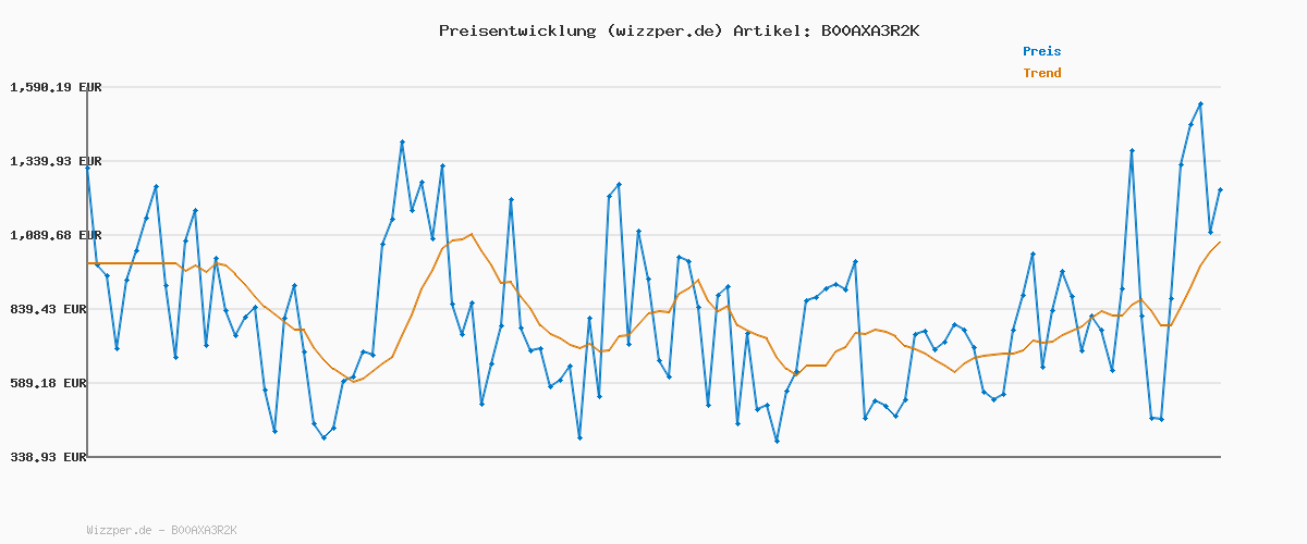 Preisverlauf für Prym Elastische Schnur, Polyester-Mischgewebe, Weiß, 9,3 x 5,7 x 0,5 cm