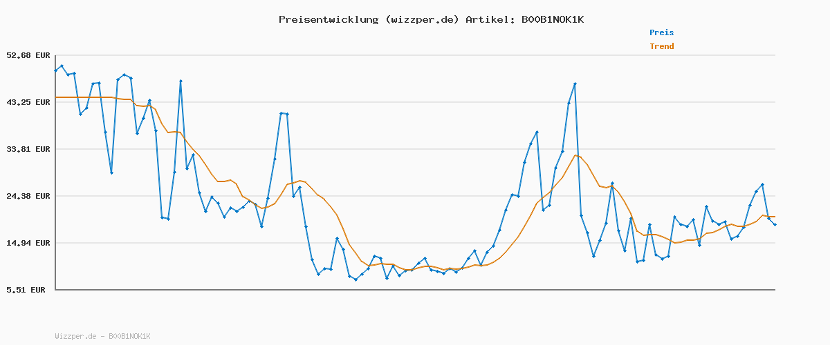 Preisverlauf für Brandit Pure Vintage Pants, Farbe: Old White, Größe: S