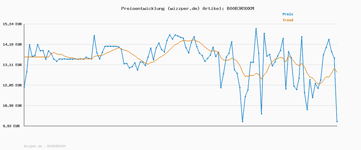 Preisverlauf für Bälleset ca. Ø6 cm - 100 Balls Colorful