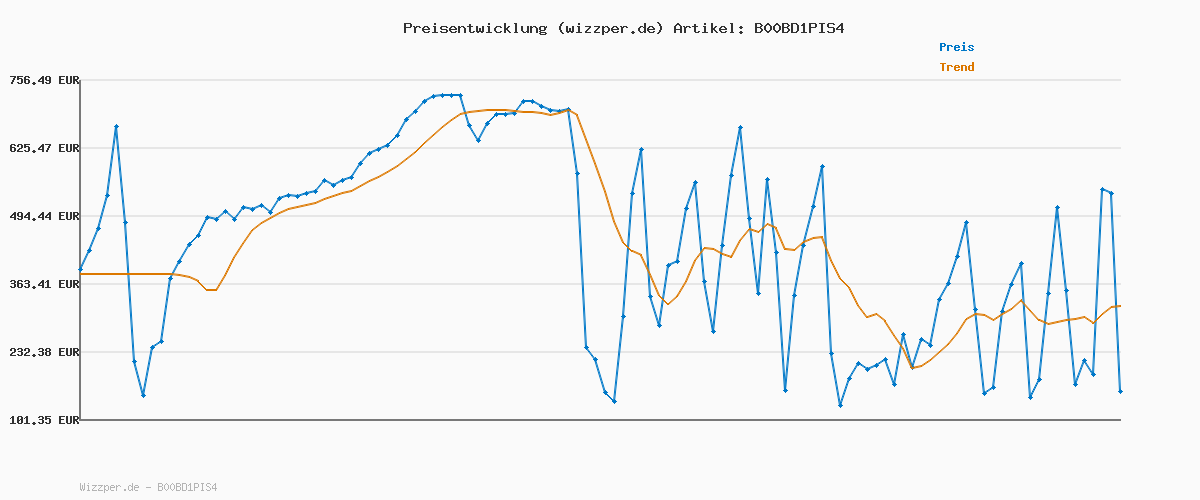 Preisverlauf für Lindt & Sprüngli Lindt & Sprüngli Goldhase, 3er Pack (3 x 200 g)