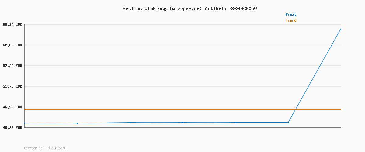 Preisverlauf für SONGMICS Kleiderschrank, Stoffschrank, mit Kleiderstange und Ablagen, Soffüberzug, für Schlafzimmer, Ankleidezimmer, 150 x 45 x 175 cm, schwarz LSF03H