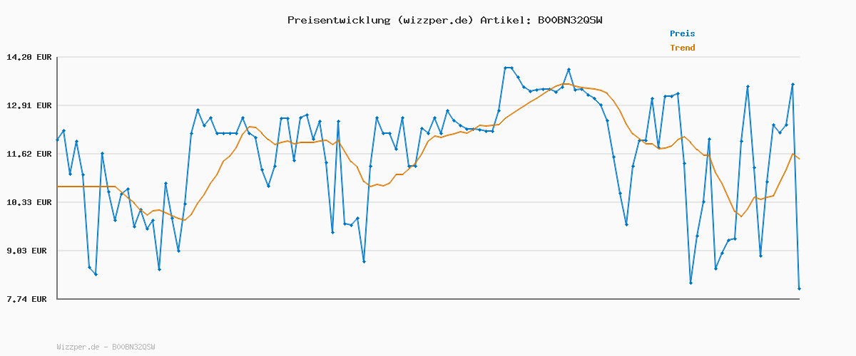 Preisverlauf für Chupa Chups Crazy Dips Strawberry, enthält 24 Stück, fruchtig-süßer Erdbeer-Geschmack, geeignet für Geburtstag, Halloween, Weihnachten, 24 x 14g