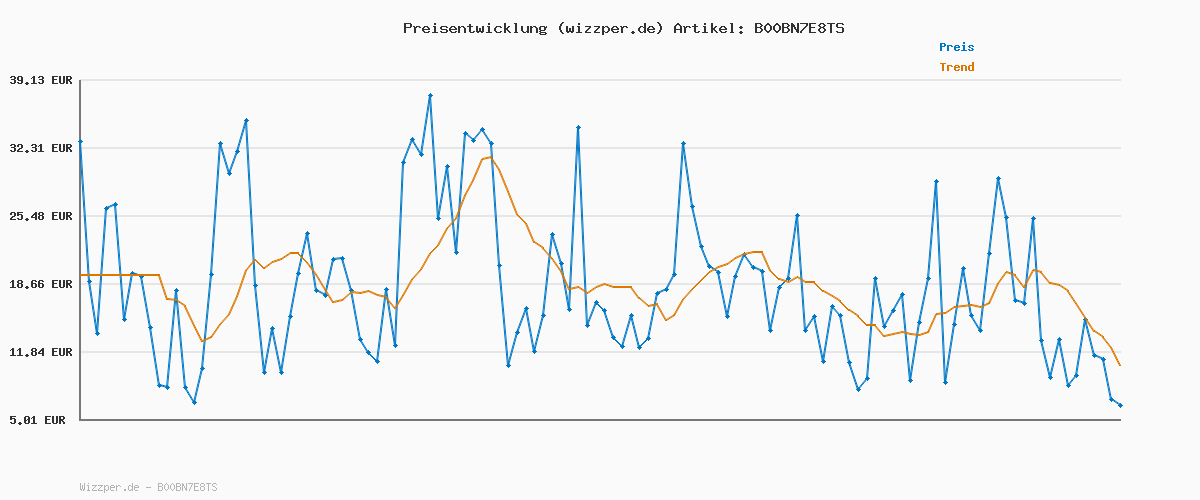 Preisverlauf für Triumph Damen BH Amourette Spotlight WHP X, mit Bügel, Gepolstert, Verstellbare Träger, 85B, Schwarz