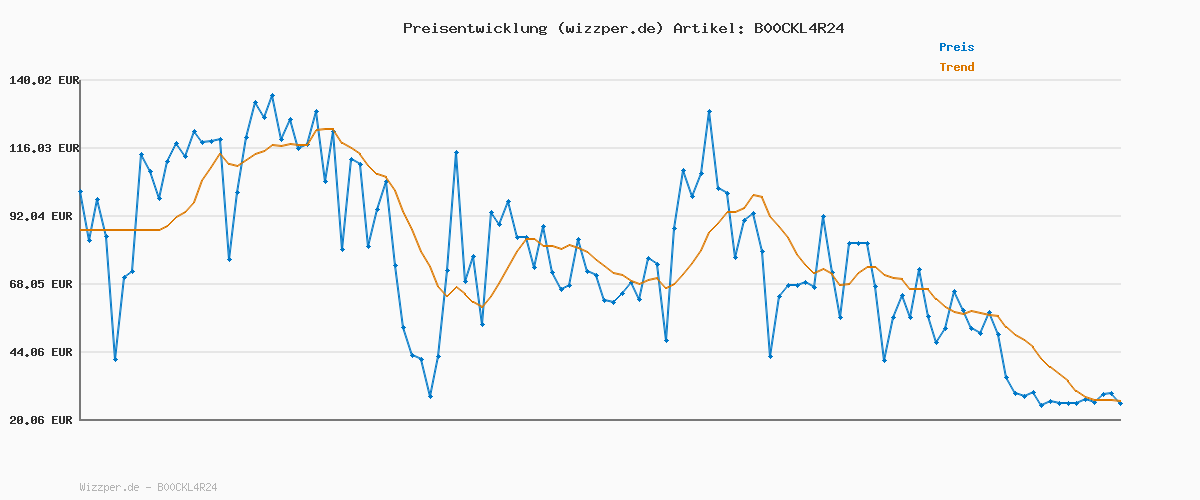 Preisverlauf für Glenlivet 12 Jahre Single Malt Scotch Whisky – Scotch aus der Speyside Region – 1 x 0,7 l