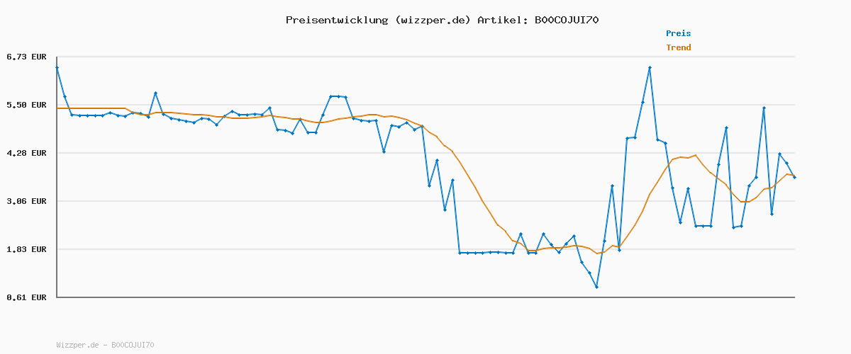 Preisverlauf für FRANKEN Signal-Magnete Rund, 10 Stück, Hochwertige Haftmagnete für Markierungen und Hervorhebungen auf Plantafeln, Magnettafeln und Schreibtafeln, 13 mm, Bunt, HM10 99