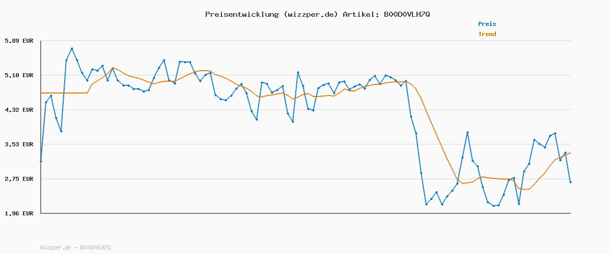 Preisverlauf für Herlitz 976480 Schnellhefter DIN A4 in schwarz